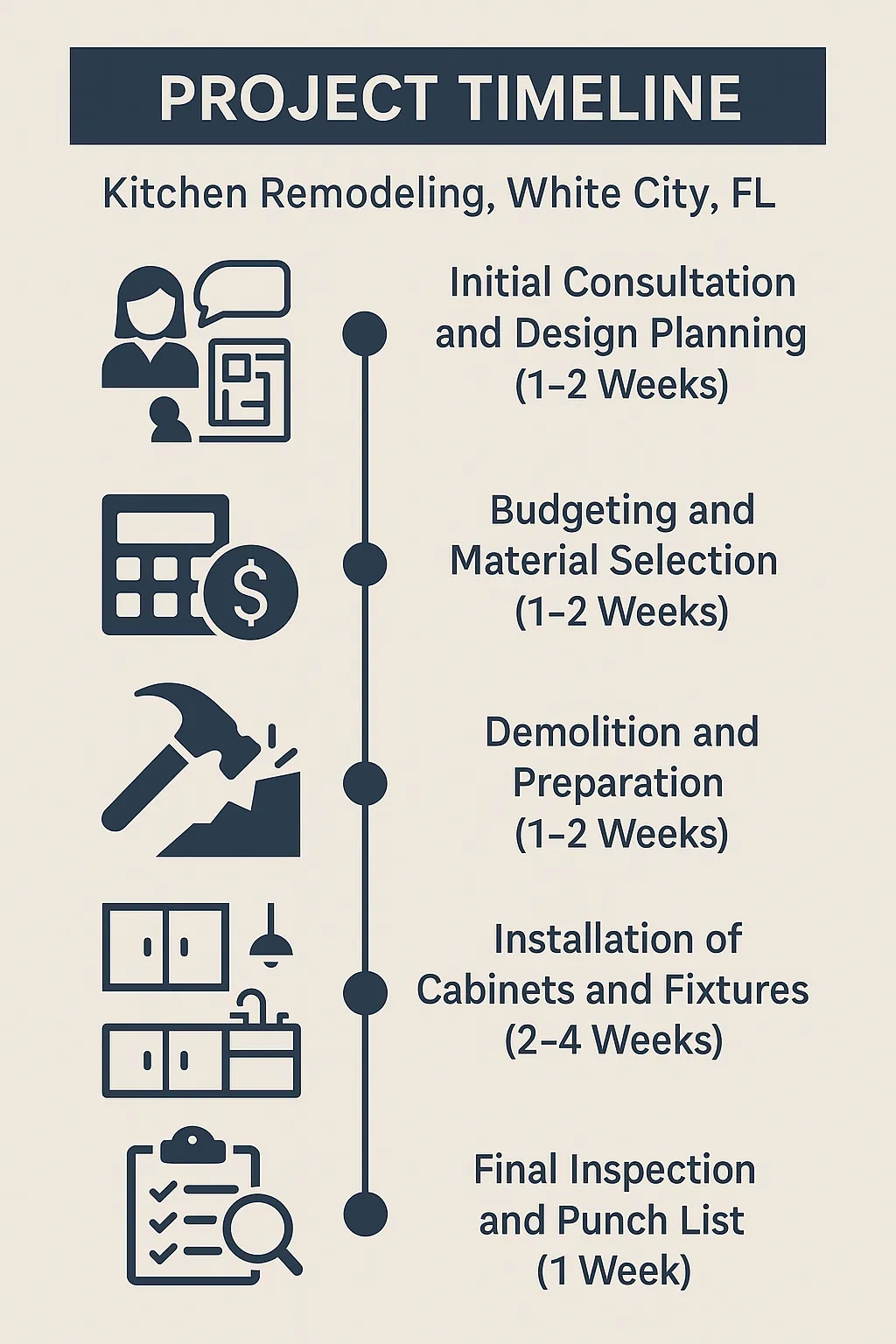 Infographic displaying a five-step kitchen remodeling timeline for White City FL: consultation, budgeting, demolition, installation, inspection.