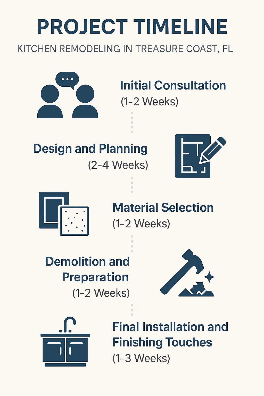 Infographic illustrating the five-step project timeline for kitchen remodeling in Treasure Coast FL from consultation to installation.