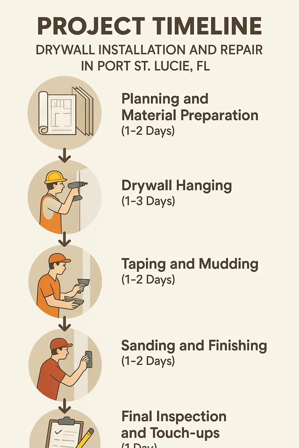 Infographic shows five-step project timeline for drywall installation in Port St. Lucie, FL with clear visuals.