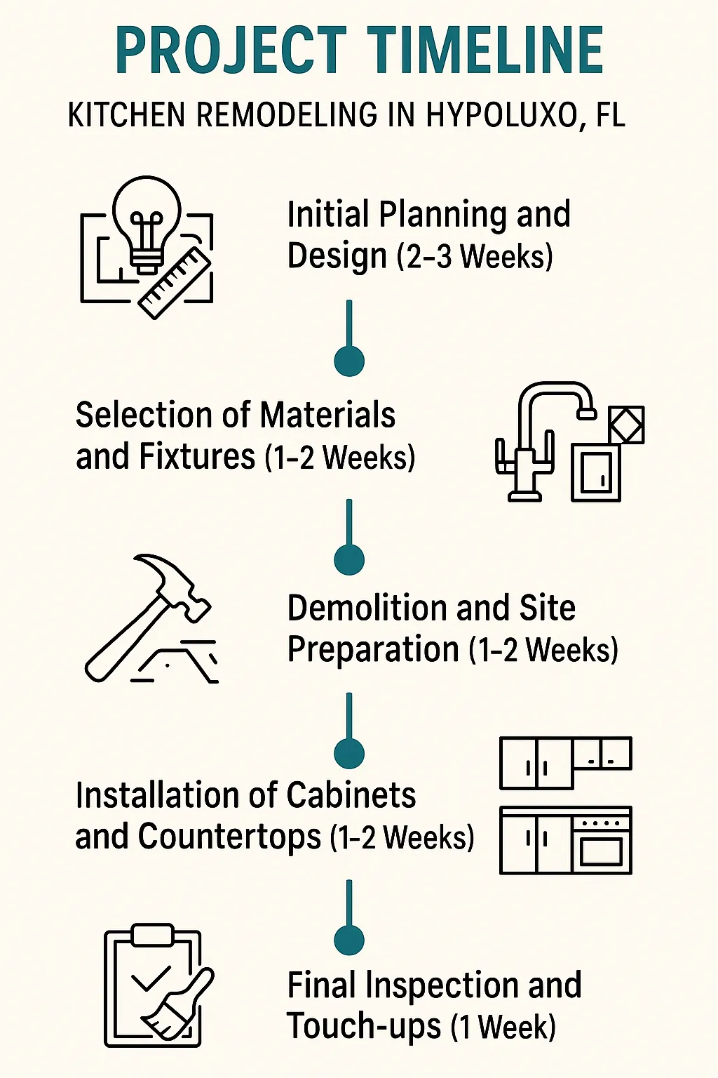 Infographic depicting a five-step project timeline for kitchen remodeling in Hypoluxo FL with clear visuals and minimal text