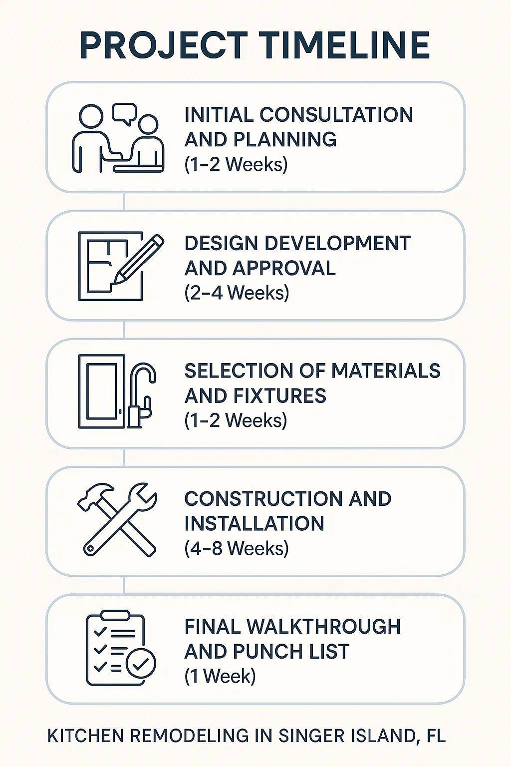 Infographic illustrating a five-step kitchen remodeling timeline for Singer Island FL, featuring consultation, design, materials, construction, and final walkthrough.