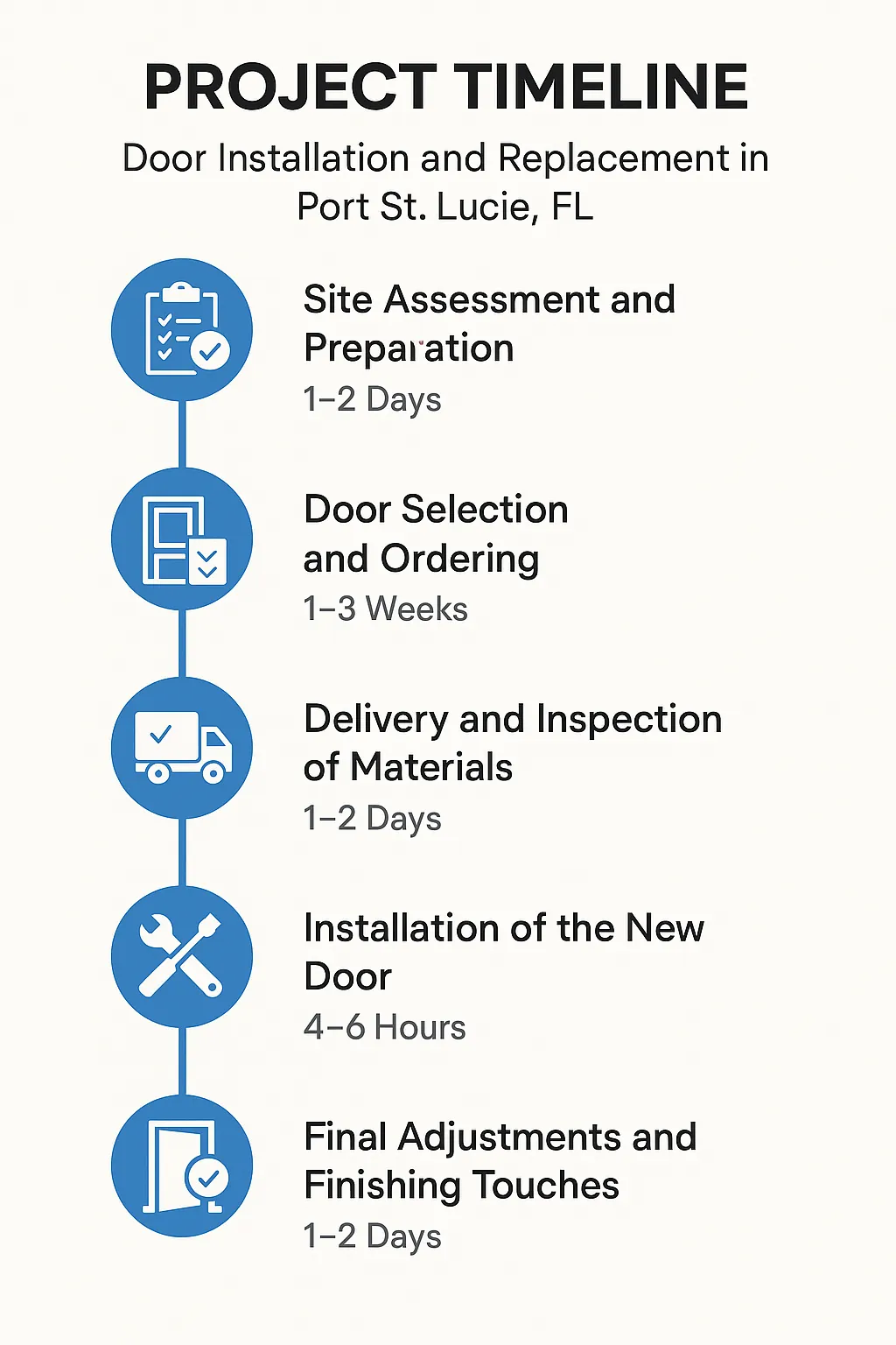 Infographic illustrating a five-step timeline for door installation in Port St. Lucie FL with clear visuals and minimal text.