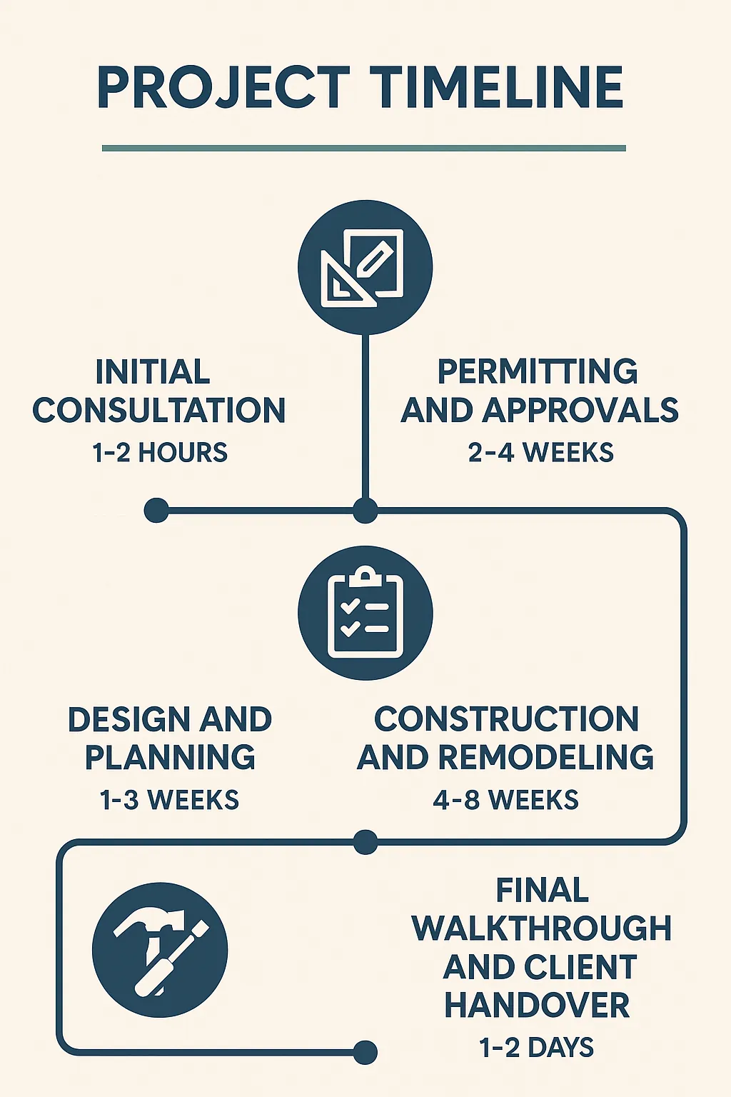 Infographic depicting a five-step home renovation timeline for Port St. Lucie contractor services.