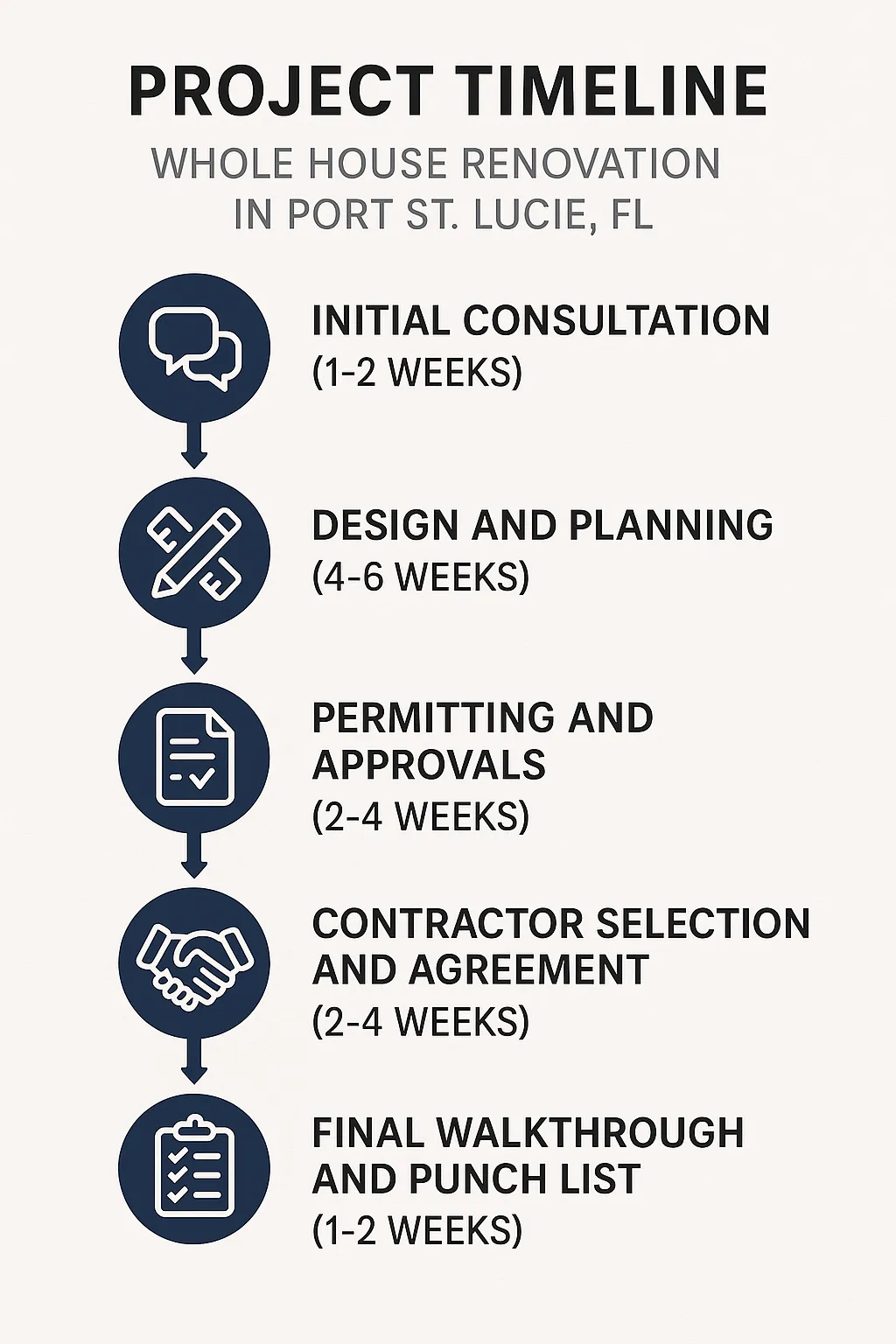 Infographic illustrating a five-step project timeline for Whole House Renovation in Port St. Lucie FL.