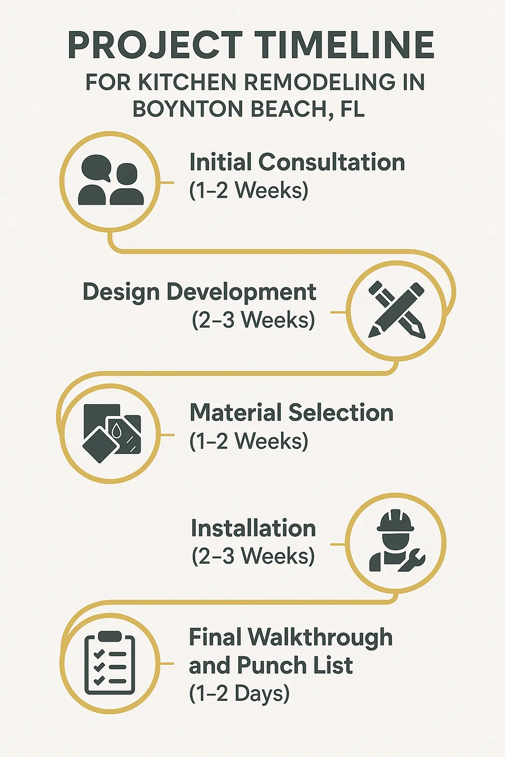 Infographic showing a five-step kitchen remodeling timeline for Boynton Beach FL from consultation to final walkthrough.