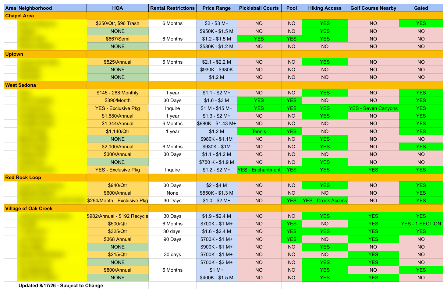 Preview of the Sedona Neighborhood Spreadsheet comparing 30 neighborhoods by HOA, price range, pools, hiking and more