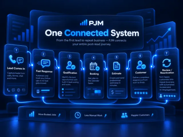 One connected system: lead comes in, fast response, qualification, booking, estimate, customer, review and reactivation