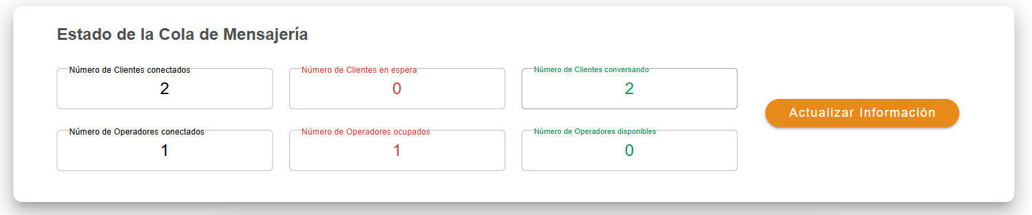 Estado de la Cola de Mensajería