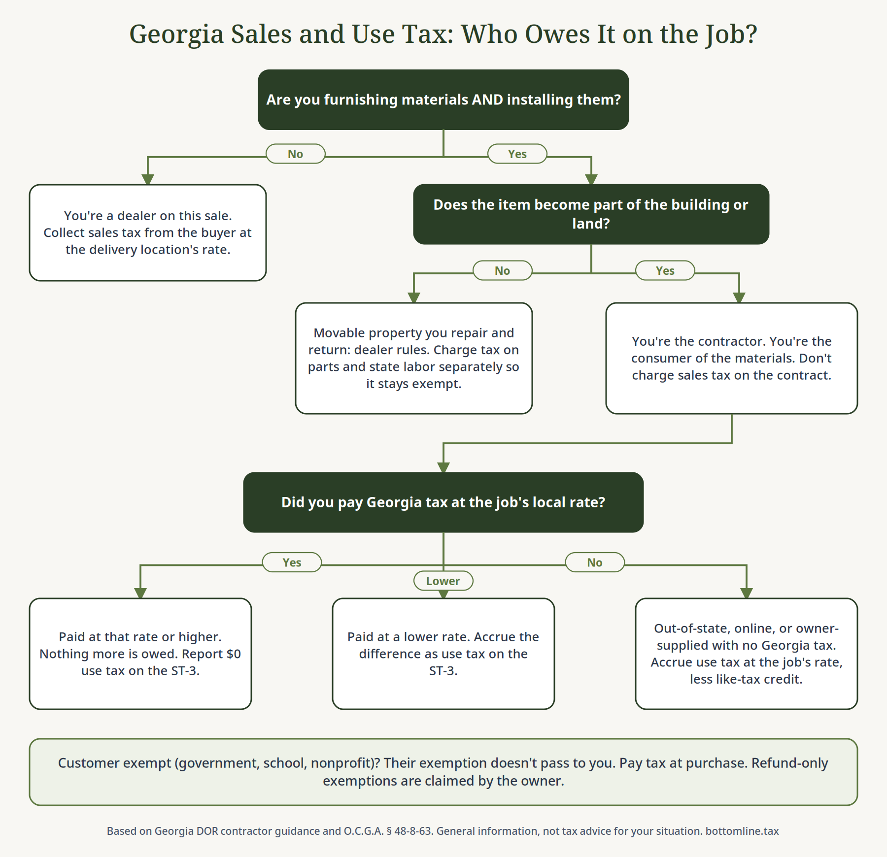Decision tree: Georgia sales and use tax for contractors. Dealer or contractor, then whether use tax is owed. Decision tree: Georgia sales and use tax for contractors. Dealer or contractor, then whether use tax is owed.