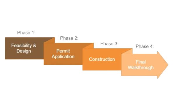 ADU timeline in Connecticut showing feasibility and design permit application construction and final walkthrough