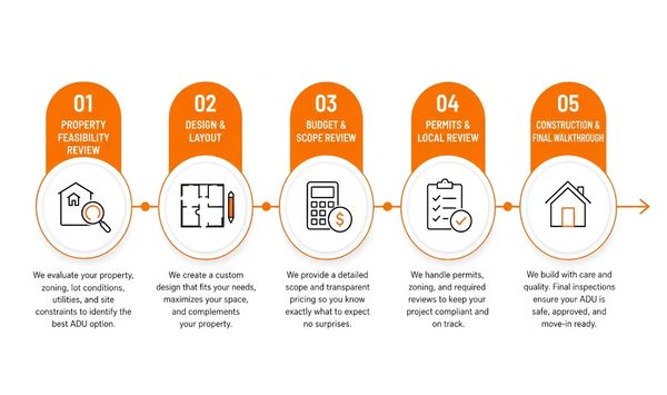 ADU process, cost, and timeline infographic showing five steps from property feasibility review to construction and final walkthrough. ADU process, cost, and timeline infographic showing five steps from property feasibility review to construction and final walkthrough.