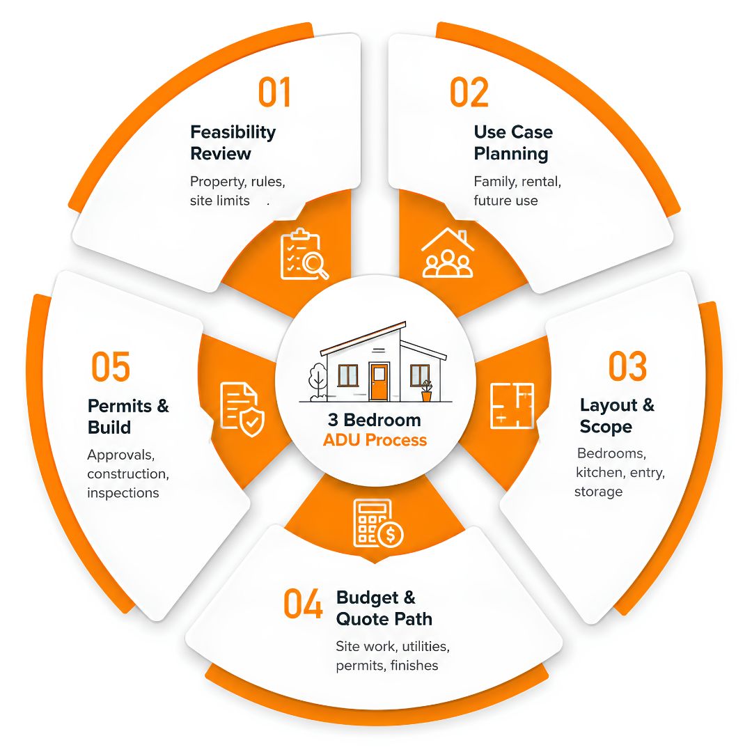 Circular infographic showing the 5 step process for building a 3 bedroom ADU, including feasibility review, use case planning, layout and scope, budget and quote path, and permits and build.