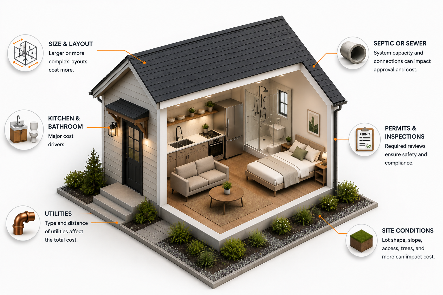 3D cutaway diagram of an ADU showing major cost factors including size, layout, kitchen, bathroom, utilities, permits, septic or sewer, and site conditions. 3D cutaway diagram of an ADU showing major cost factors including size, layout, kitchen, bathroom, utilities, permits, septic or sewer, and site conditions.