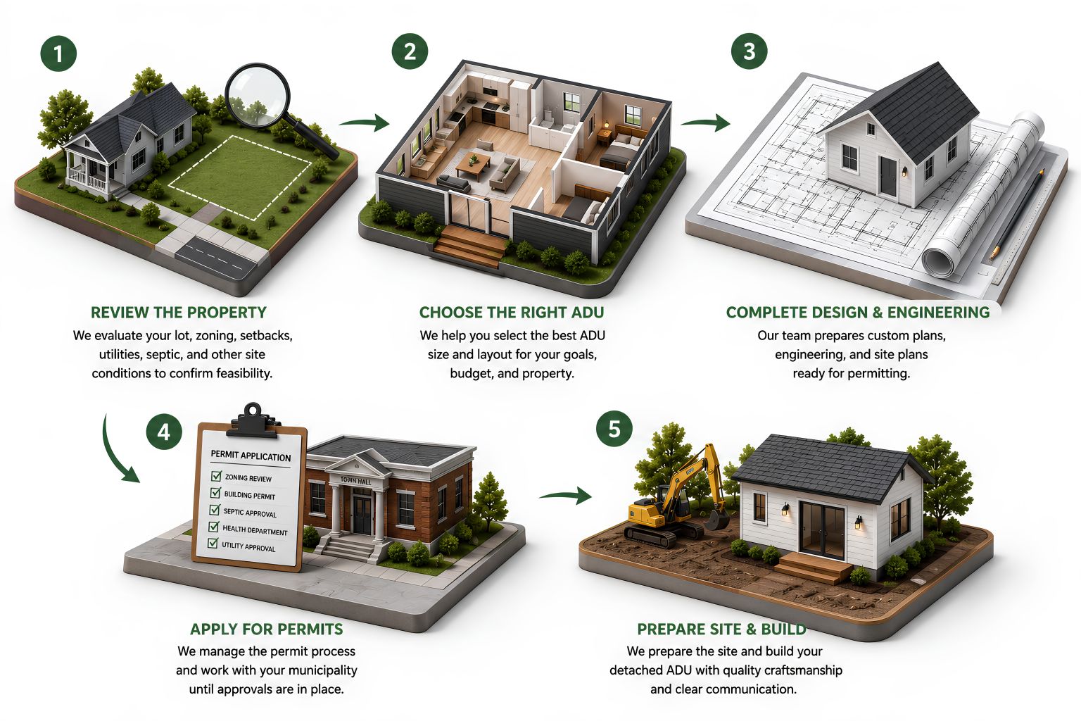 Five-step detached ADU building process Five-step detached ADU building process
