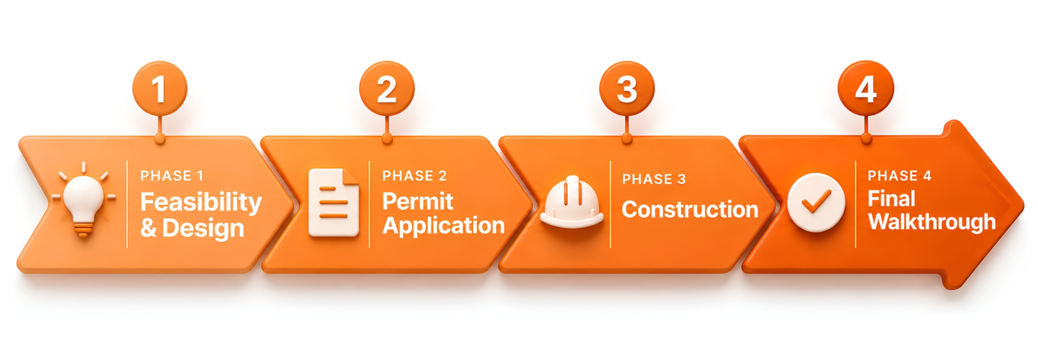 Four-step ADU building process in Connecticut showing feasibility and design, permit application, construction, and final walkthrough