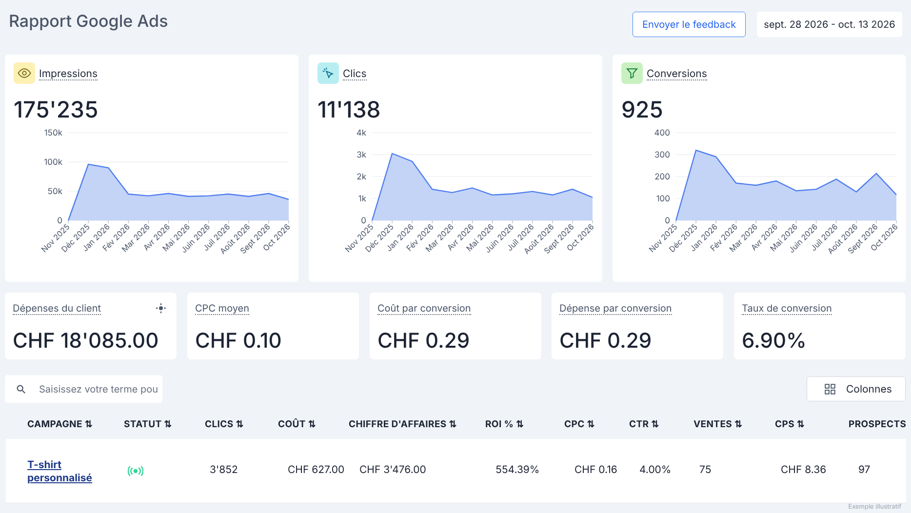 Oqoo & Co : rapport Google Ads, campagne T-shirt personnalisé