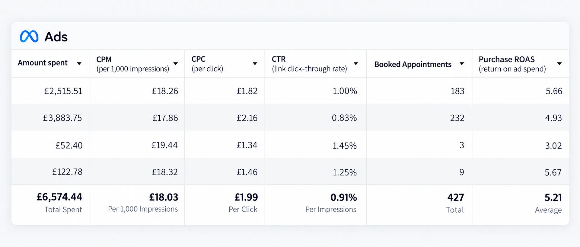 Campaign performance showing £6,574.44 in advertising spend and a 5.21 return on ad spend