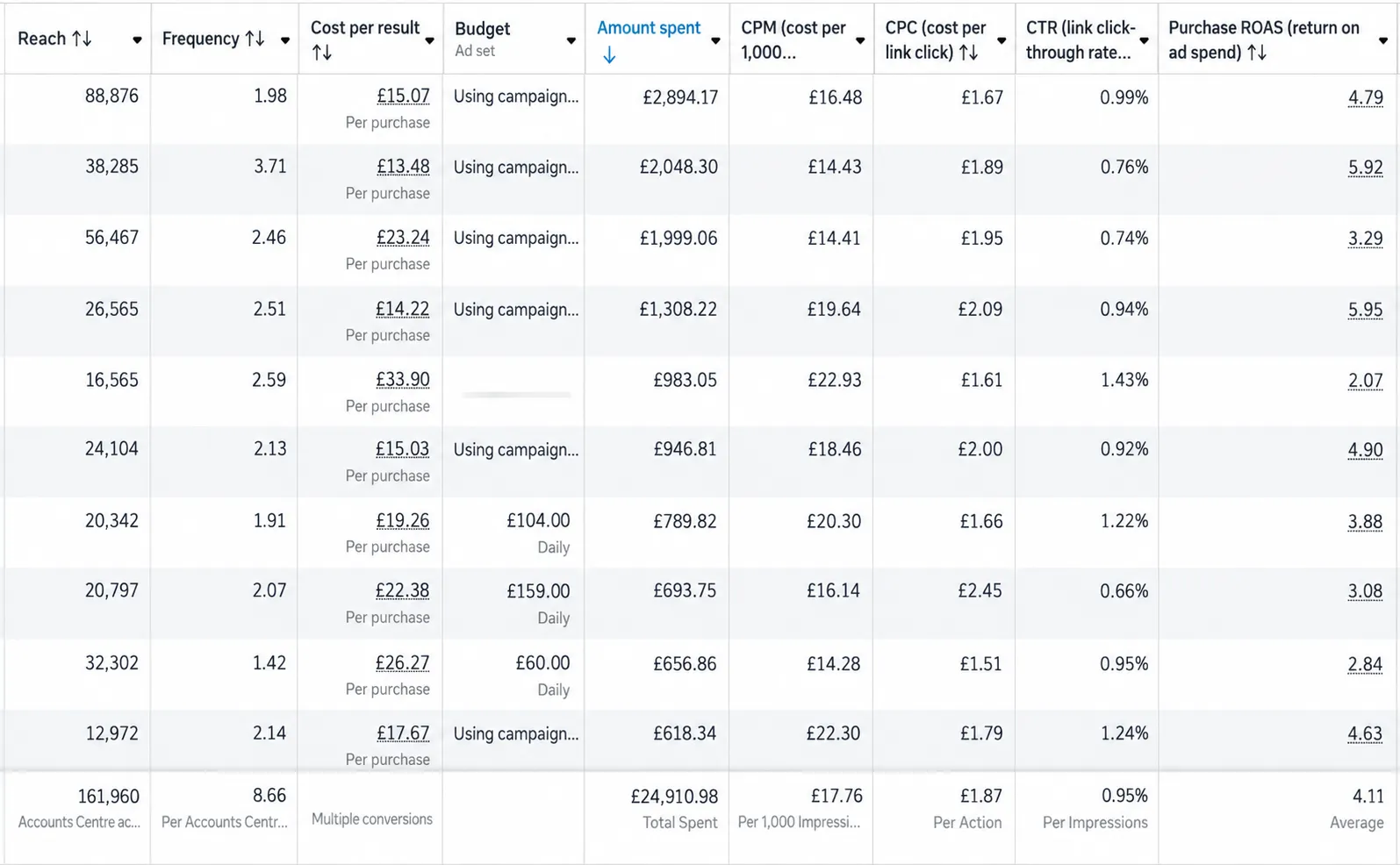Meta advertising performance showing £24,910.98 in spend and 4.11 return on ad spend