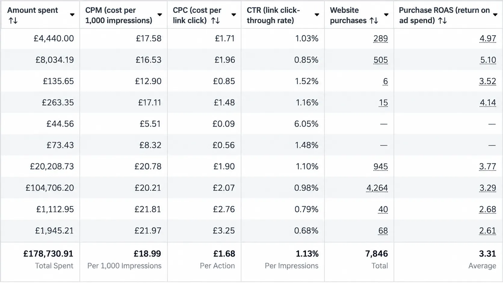 Meta advertising performance showing £178,730.91 in spend, 7,846 purchases and 3.31 return on ad spend