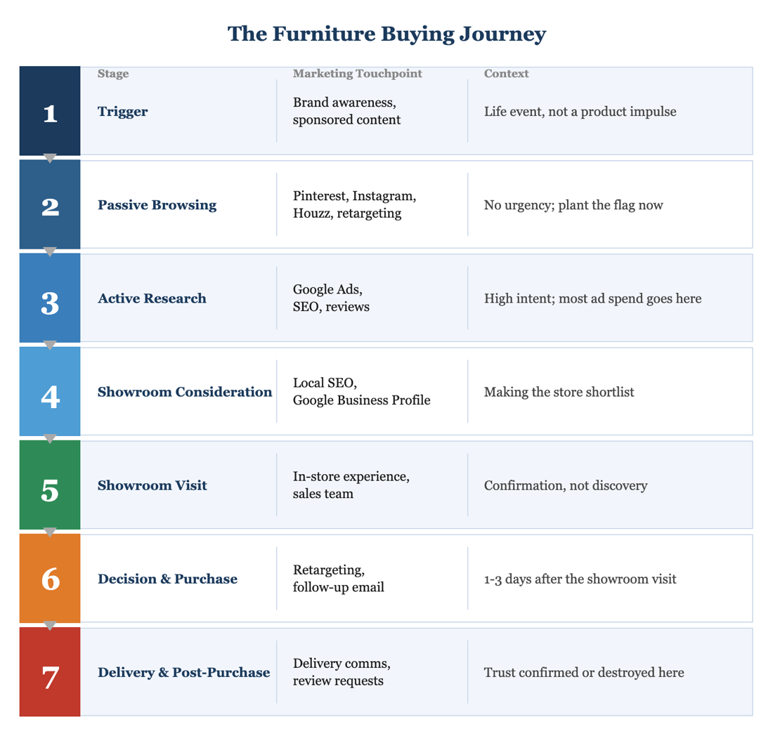 The furniture buying journey