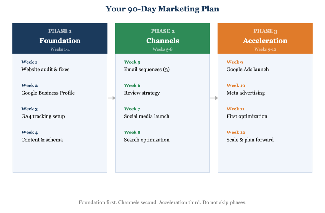 Your 90-day marketing plan