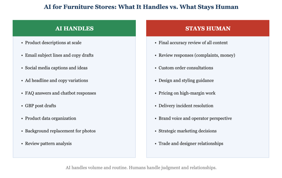 What AI handles versus what stays human