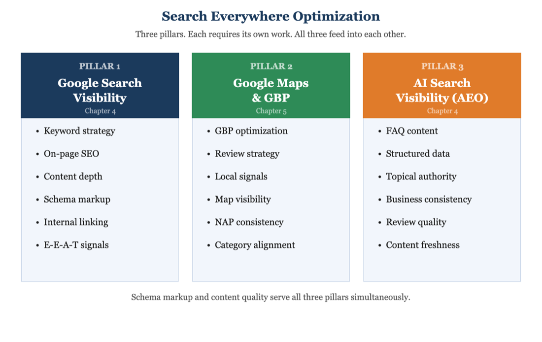 Search Everywhere Optimization framework