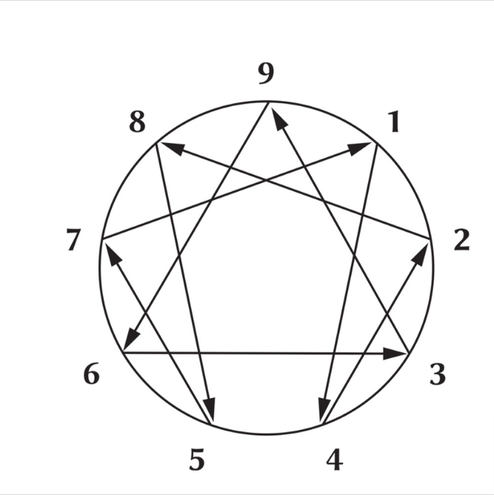 Arrows and Enneagram visual