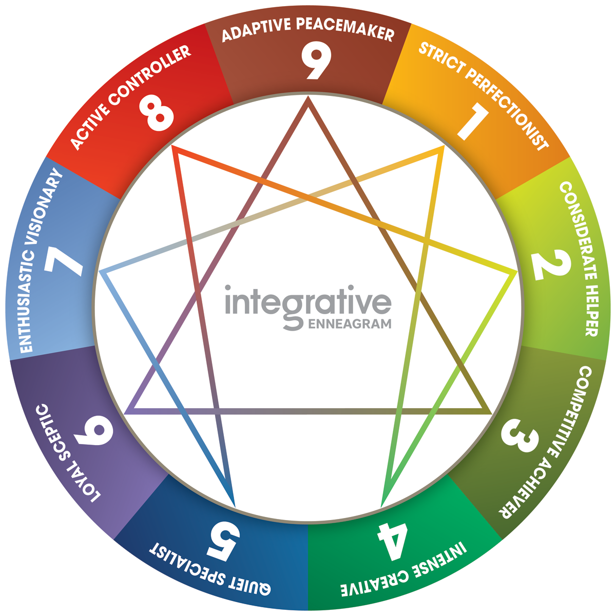Enneagram framework diagram