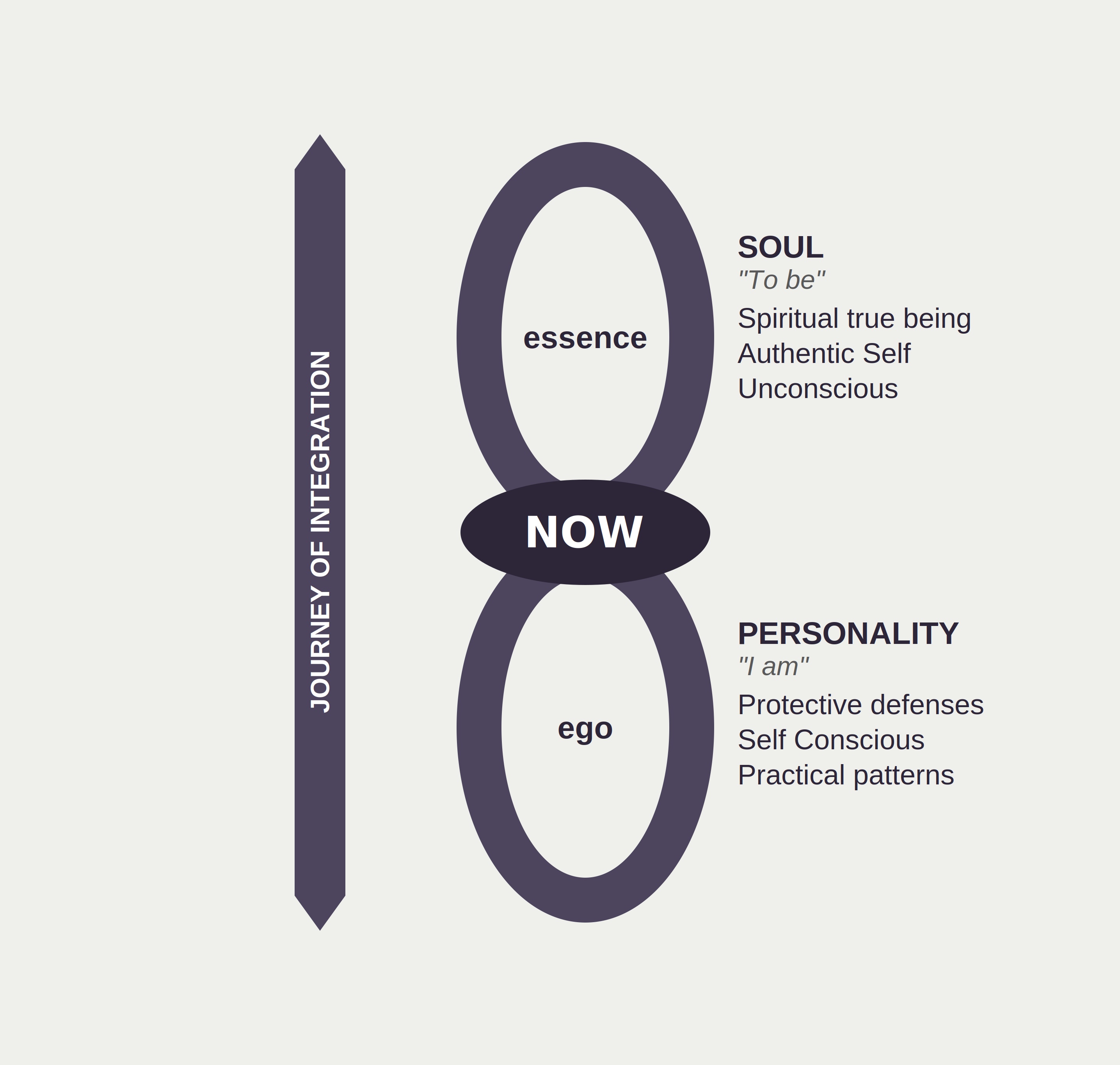 The Enneagram map