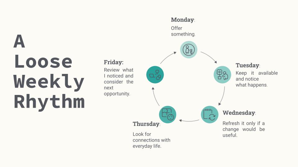 graphic depicting A Loose Weekly Rhythm, offer, notice, refresh, connect, review graphic depicting A Loose Weekly Rhythm, offer, notice, refresh, connect, review