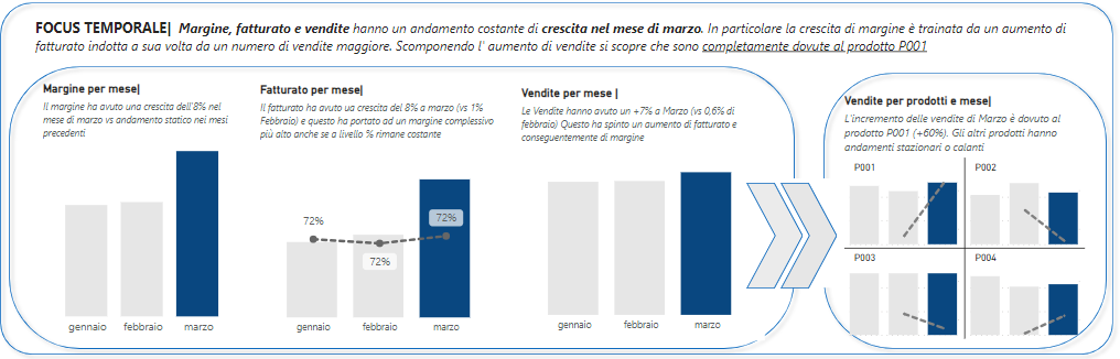 Un pezzo della dashboard che chiudi alla sesta sfida: margine, fatturato e vendite mese per mese, e le vendite per prodotto