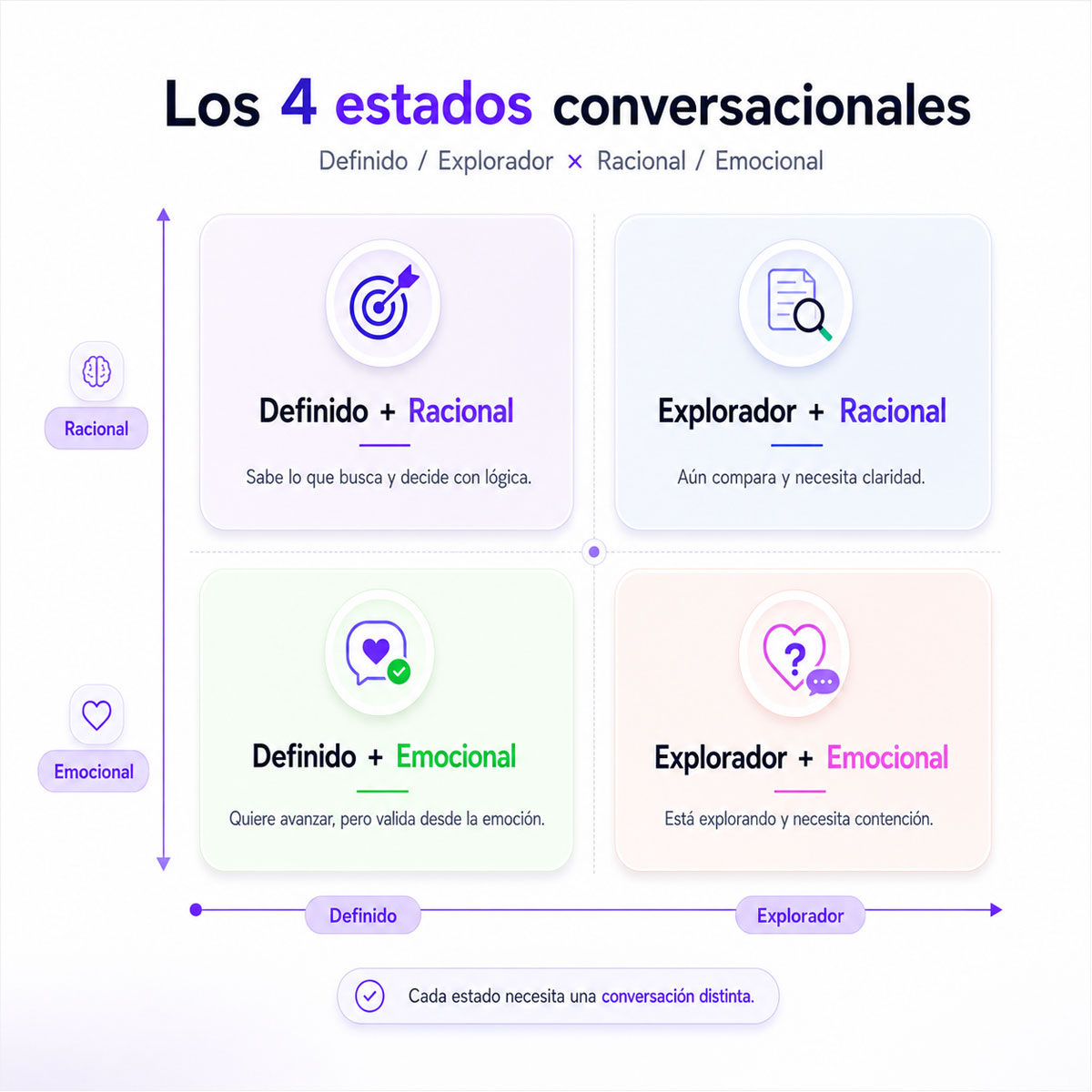 Diagrama de los 4 estados conversacionales