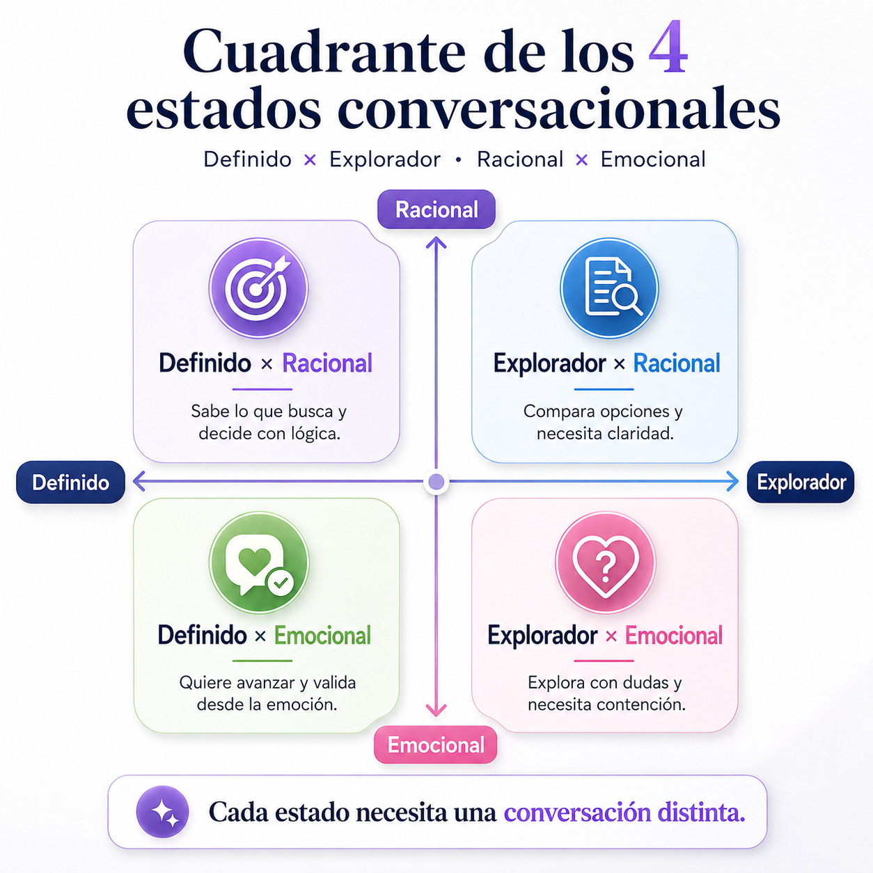 Diagrama de los 4 estados conversacionales — método Conversa y Vende