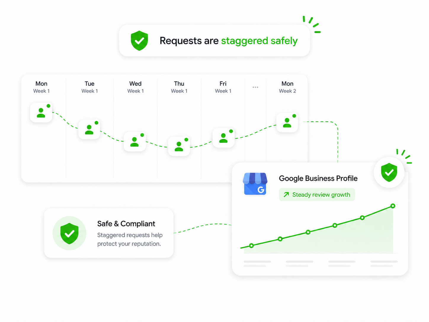 Review requests staggered safely over time