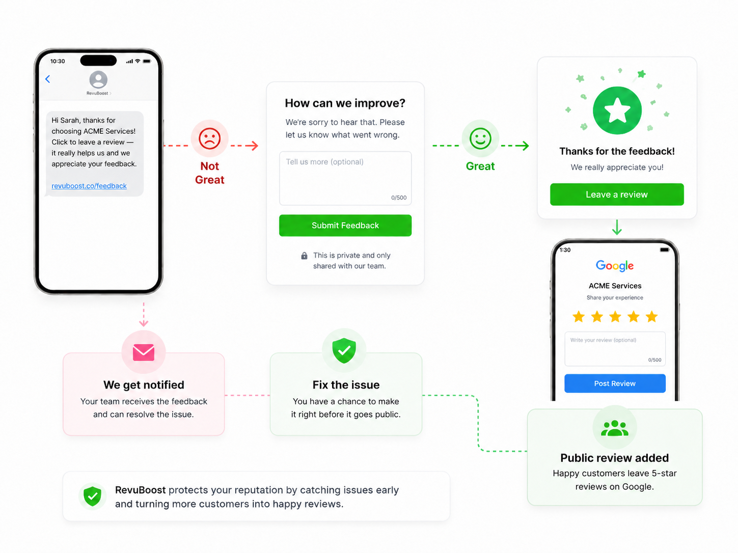 Private feedback is handled before public review