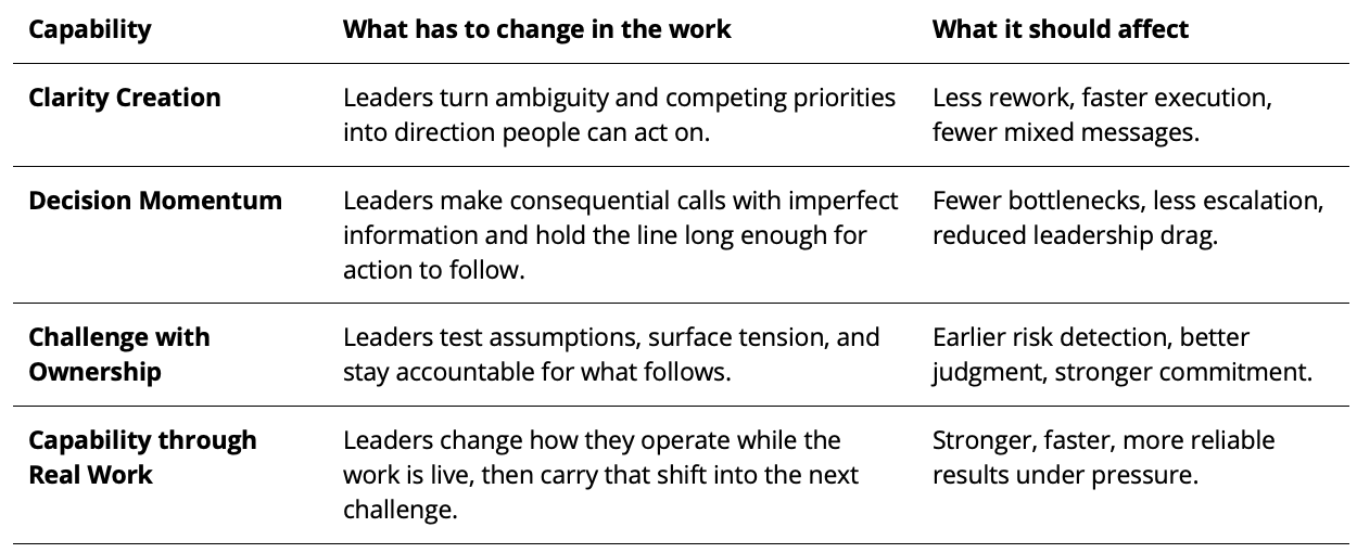 Four capabilities built inside the work