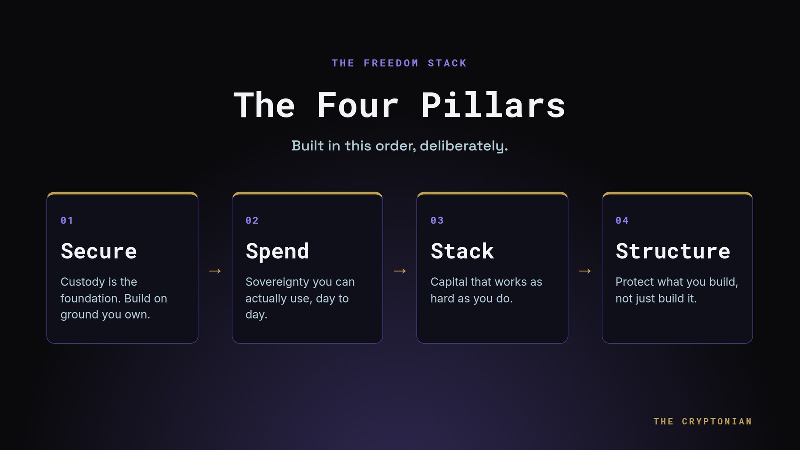 The four pillars of financial sovereignty in order: Secure, Spend, Stack, Structure