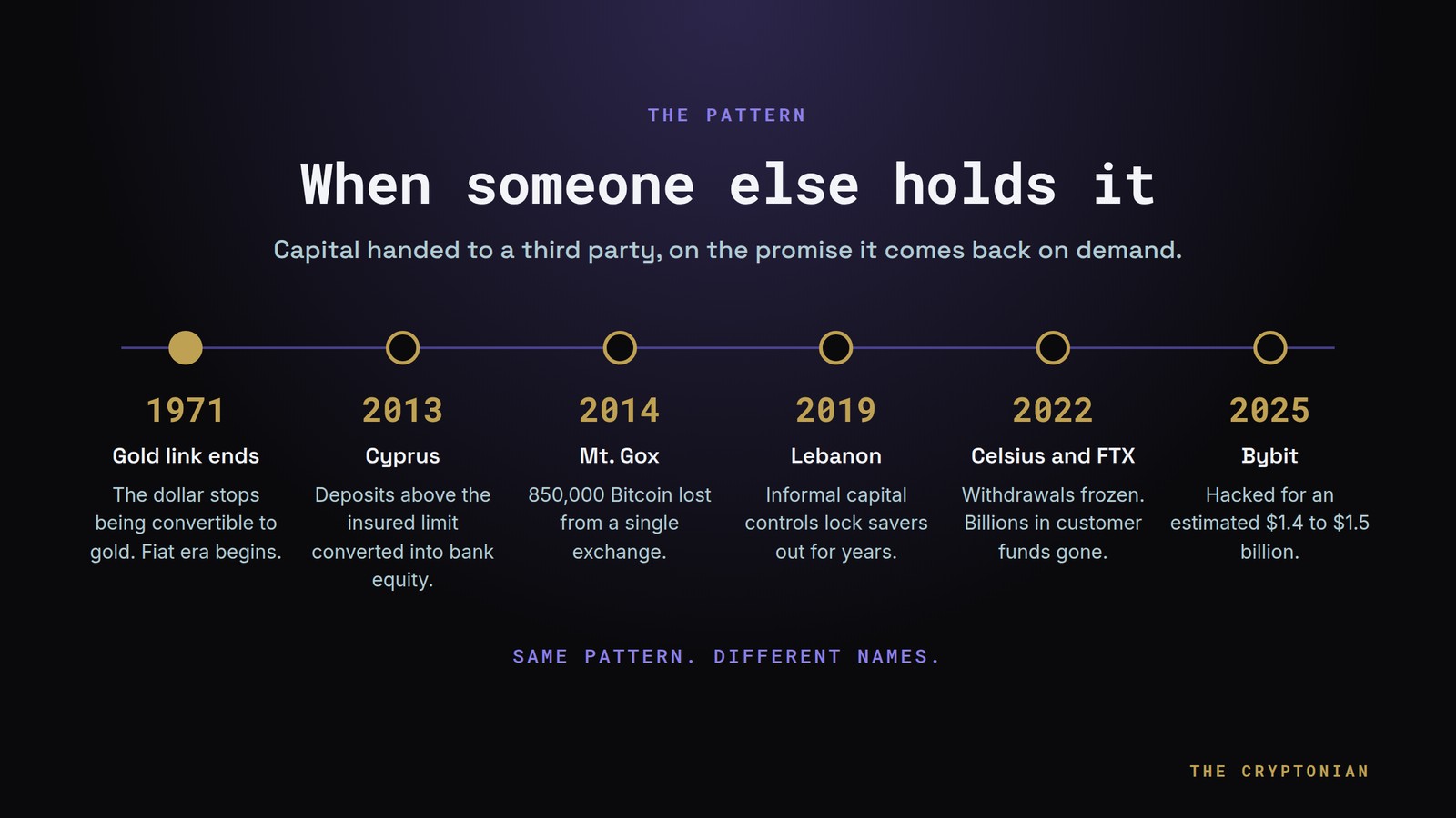 Timeline of the same pattern: 1971 gold link ends, Cyprus 2013, Mt. Gox 2014, Lebanon 2019, Celsius and FTX 2022, Bybit 2025