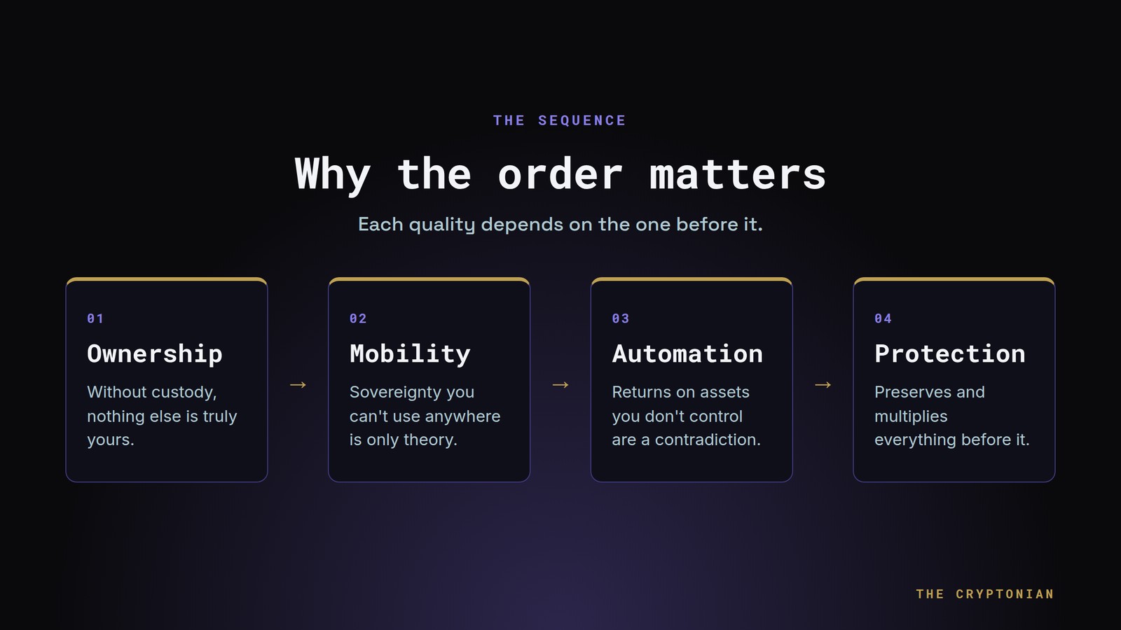 Why the order matters: Ownership, then Mobility, then Automation, then Protection