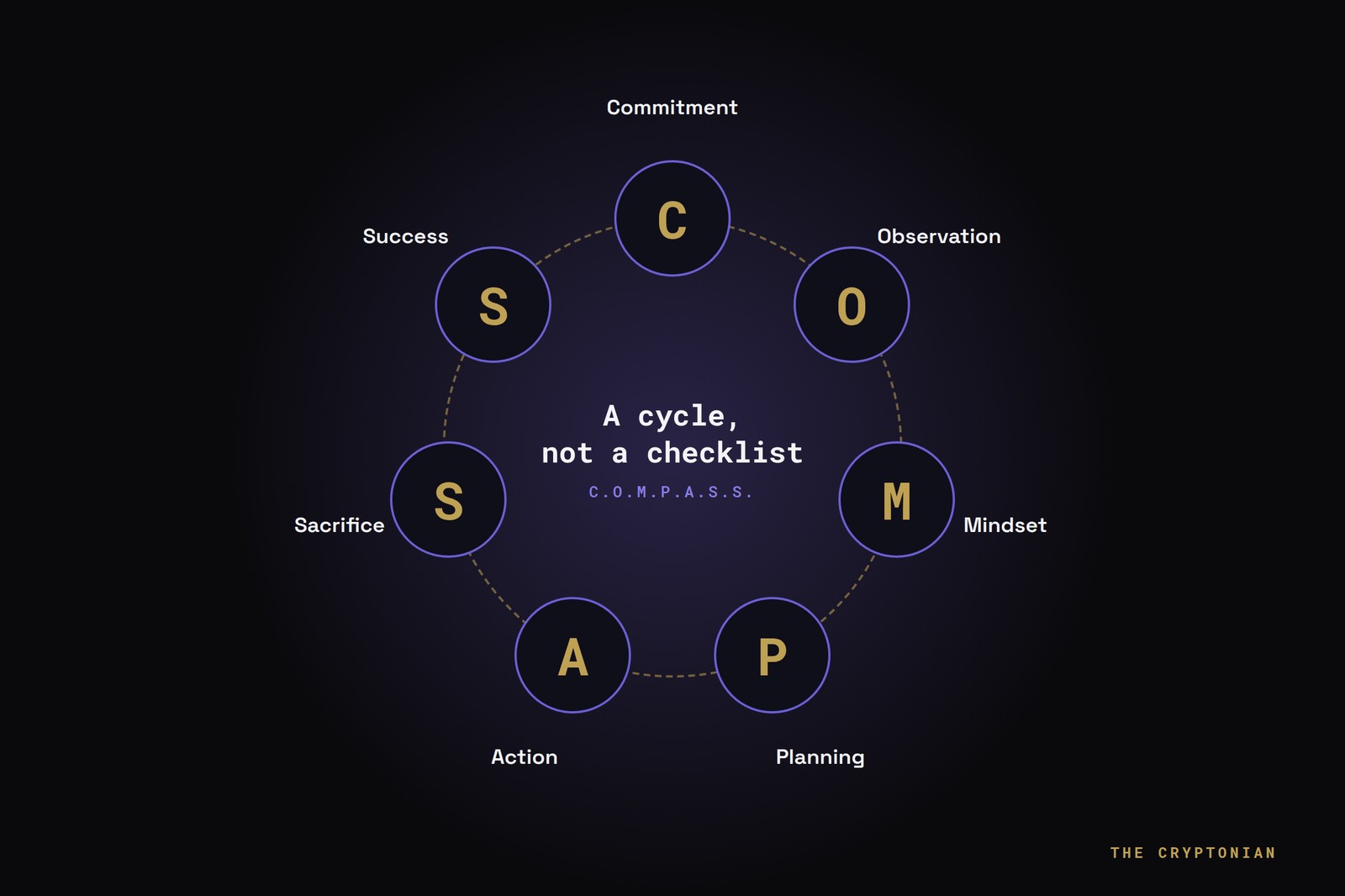 The seven letters of C.O.M.P.A.S.S. arranged in a circle: a cycle, not a checklist