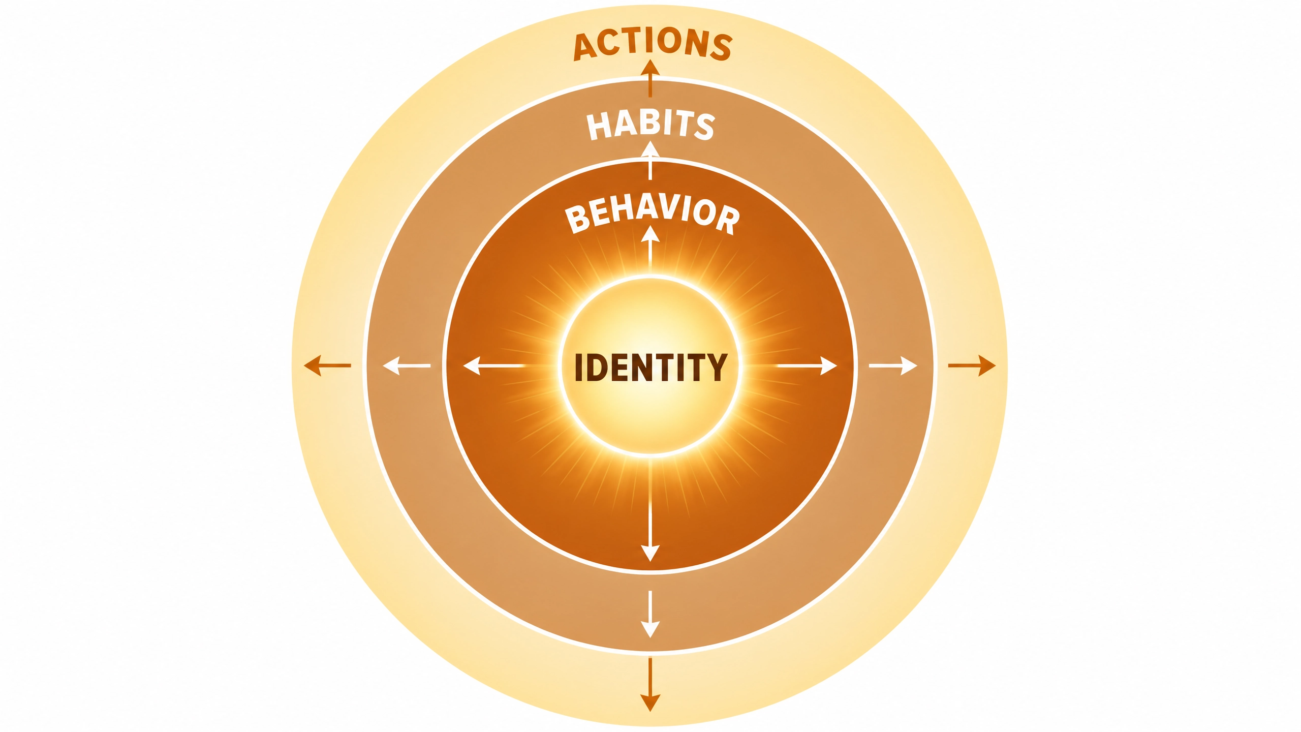 Identity Core Visualization
