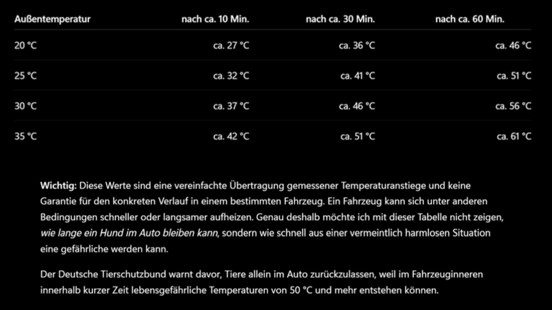 Tabelle zeigt, wie schnell sich ein parkendes Auto aufheizt und warum Hunde niemals bei Wärme im Fahrzeug zurückgelassen werden sollten. Tabelle zeigt, wie schnell sich ein parkendes Auto aufheizt und warum Hunde niemals bei Wärme im Fahrzeug zurückgelassen werden sollten.