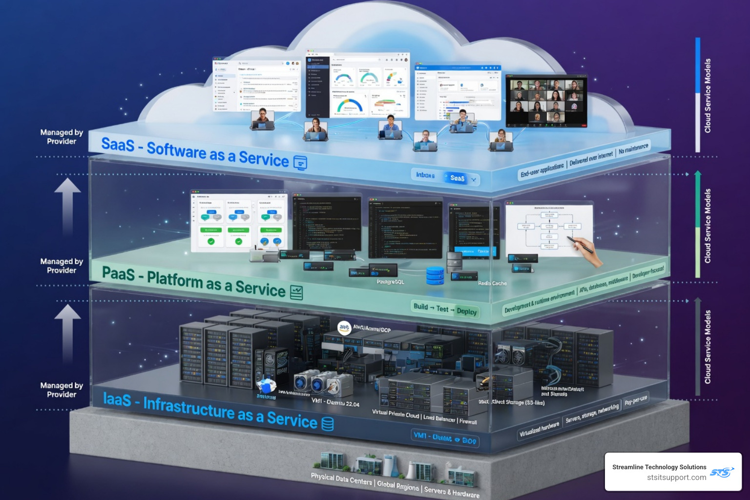 The Simple Guide to Cloud Service Models