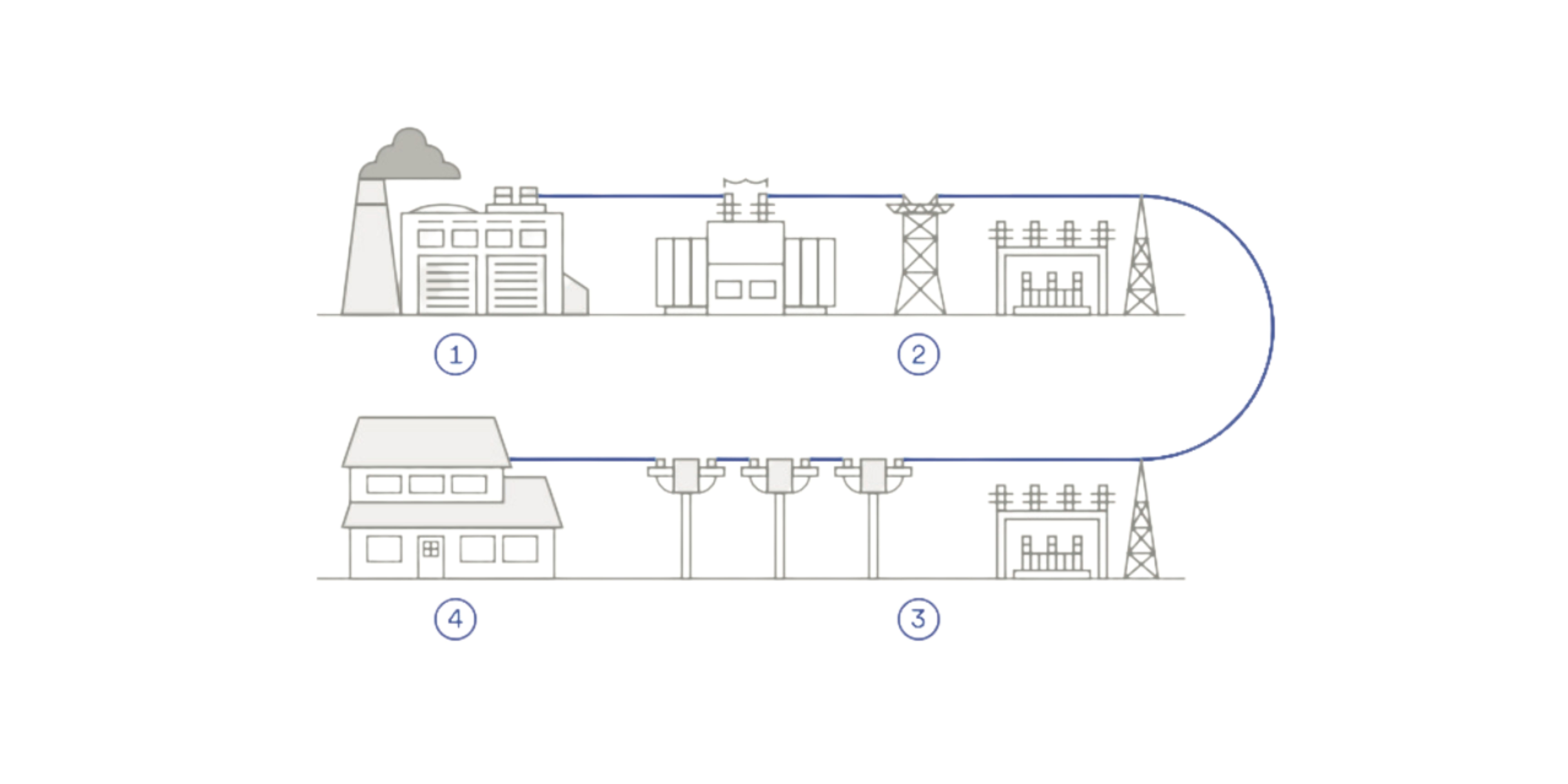 Diagram of power traveling from a power plant (1), through transmission towers and substations (2), along distribution poles (3), to a home (4)