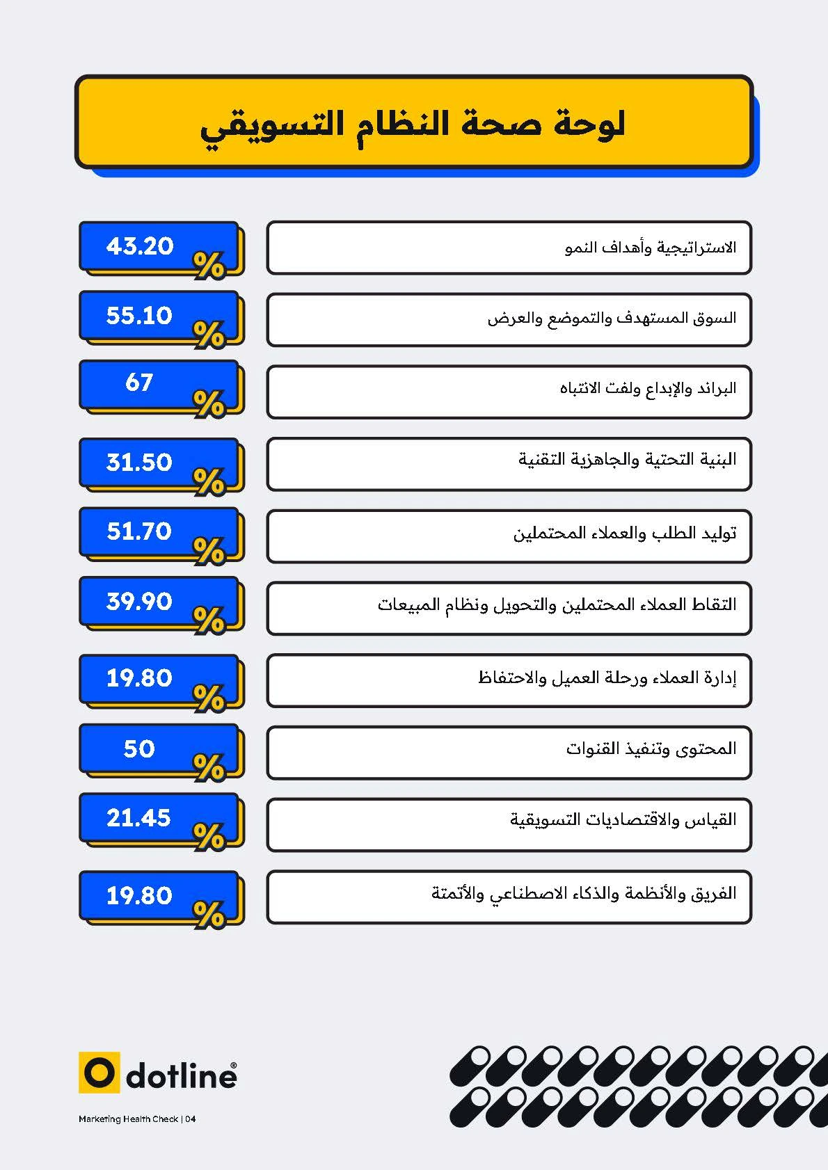 عينة من صفحة 5 في تقرير Marketing Health Check: لوحة صحة النظام التسويقي ونتائج المحاور العشرة