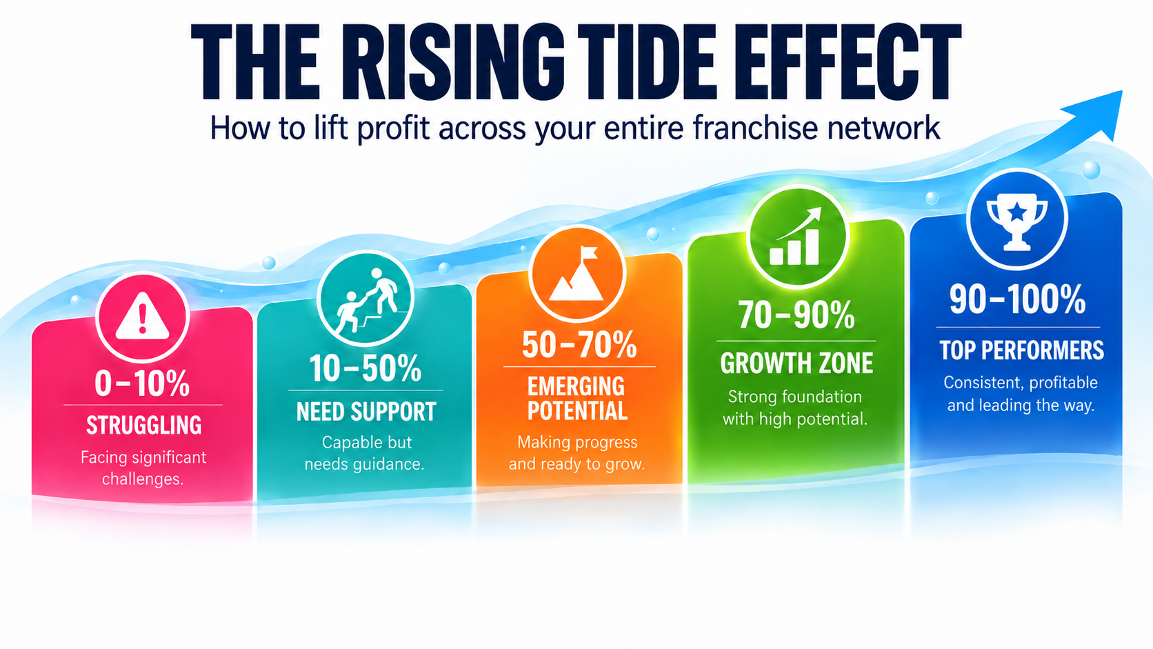 The Rising Tide Effect: struggling 0 to 10 percent, need support 10 to 50 percent, emerging potential 50 to 70 percent, growth zone 70 to 90 percent, top performers 90 to 100 percent