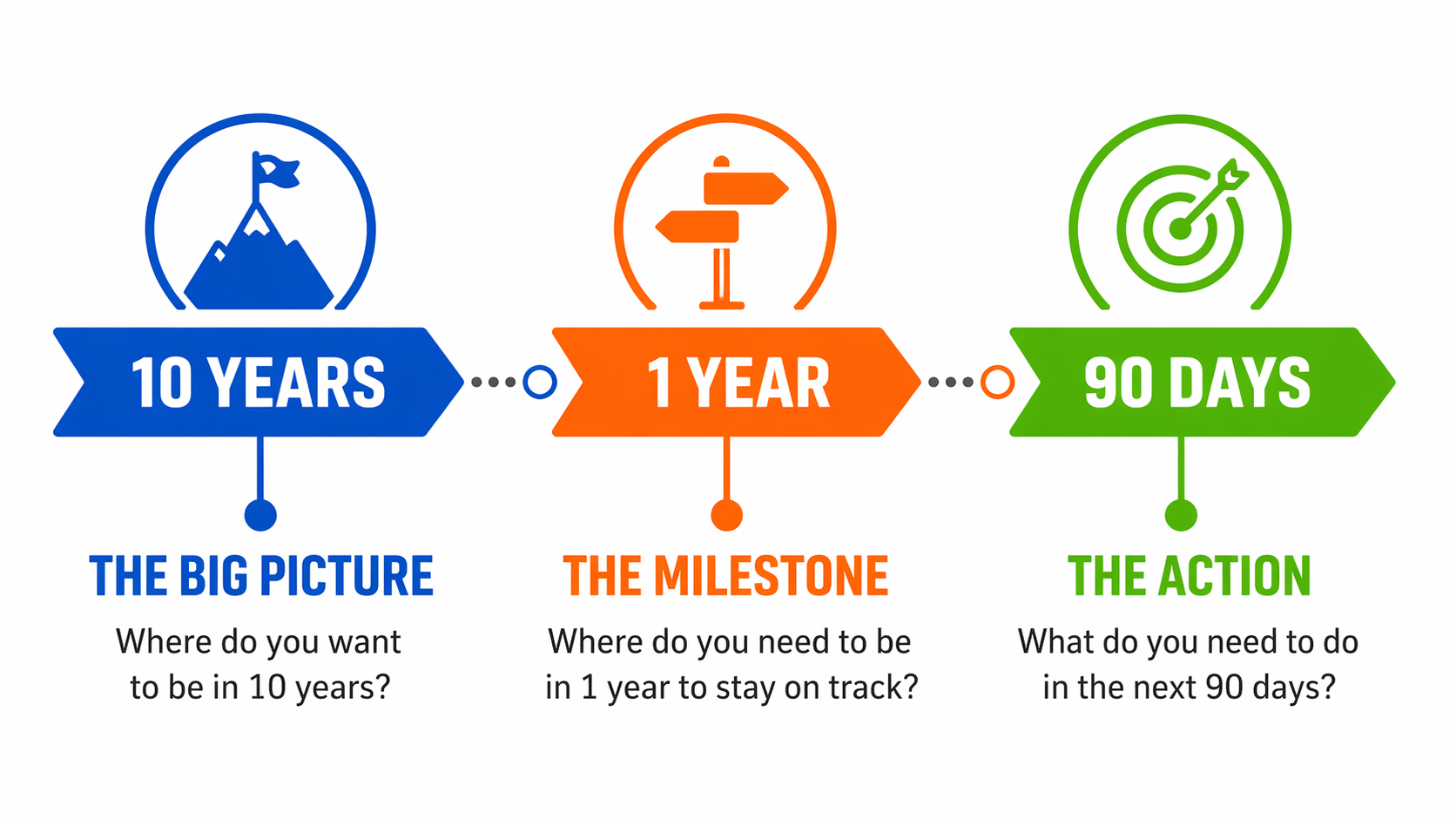 10 years: the big picture. 1 year: the milestone. 90 days: the action.