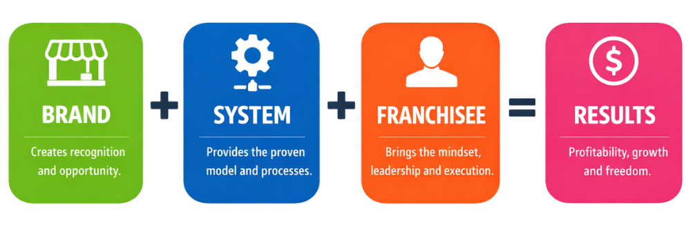 Brand plus System plus Franchisee equals Results