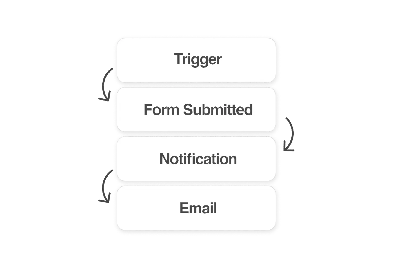 Simple workflow with trigger, form submission, notification, and email steps showing how digital marketing automation works.